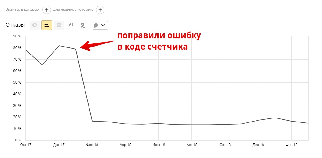 Веб-аналитика в «Яндекс.Метрике». Изображение 1