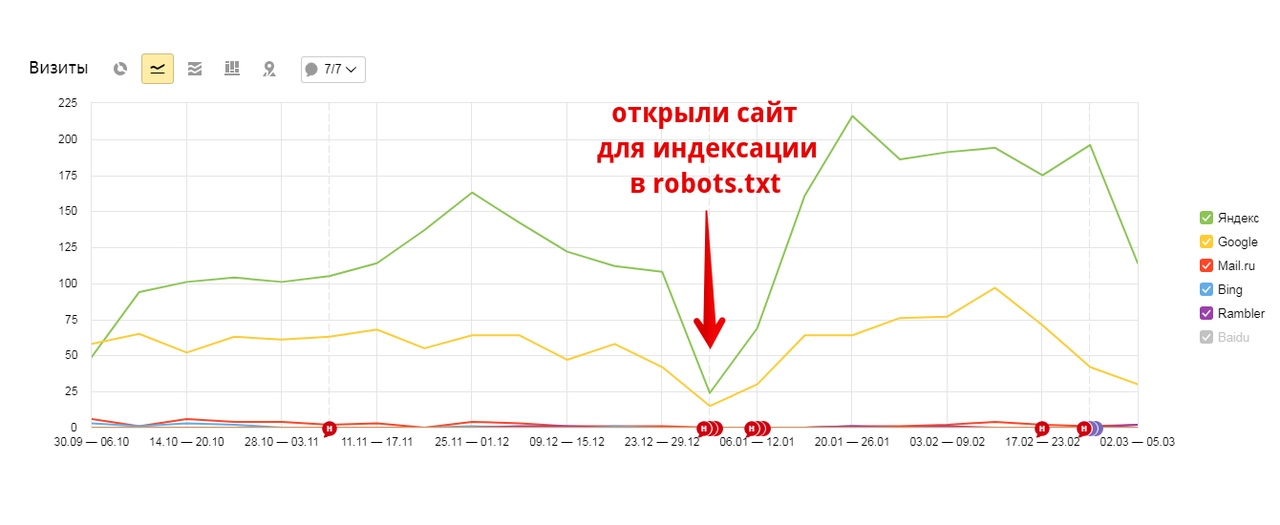 Веб-аналитика в «Яндекс.Метрике». Изображение 3