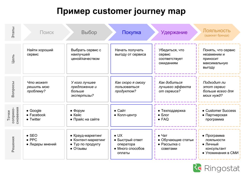 Customer journey mapping — что это такое?