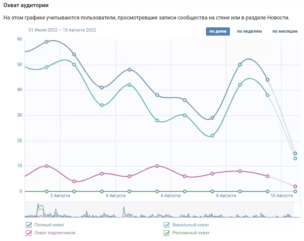 График охвата сообщества ВКонтакте